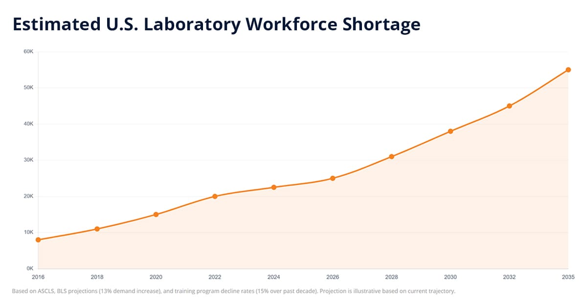 The Lab Staffing Shortage Isn’t Going Away. Here’s What the Smartest Labs Are Doing Instead. | LabLynx LIMS