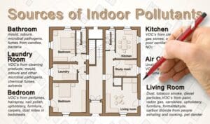 Indoor Air Quality Impacted by Everyday Home Products