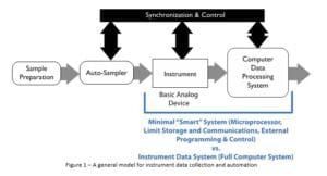 How LIMS Integration and Connectivity Benefit Labs