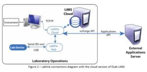 How LIMS Integration and Connectivity Benefit Labs