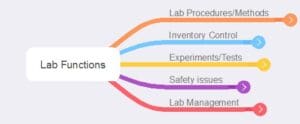 Harnessing Informatics for Effective Lab Inspections and Audits - Summary of basic categories of lab functions 
