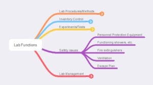 Harnessing Informatics for Effective Lab Inspections and Audits - Laboratory safety functions. 