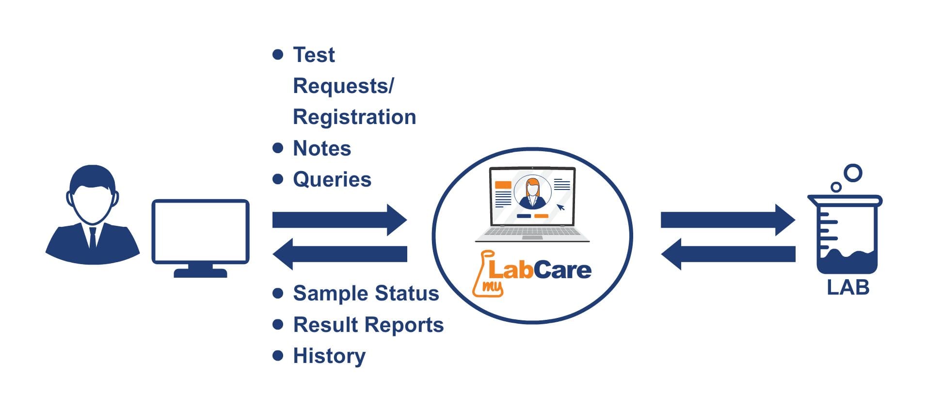 myLabCare for Your Unique Needs | LabLynx myLabCare Portal