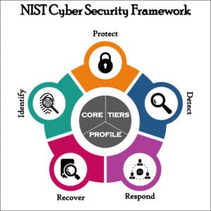 NIST CyberSecurity framework