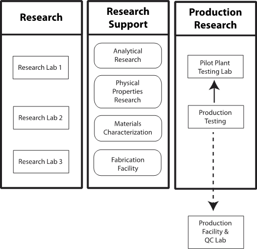 An organizational structure of an R&D group