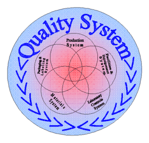 ISO 17025 Quality Systems - Image source: https://commons.wikimedia.org/wiki/File:Qualsystem1.png
