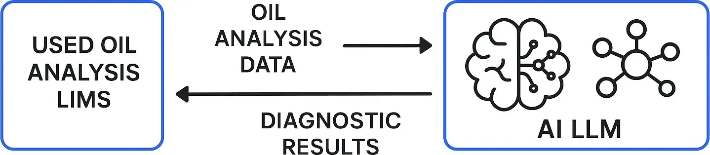 Used Oil Analysis LIMS